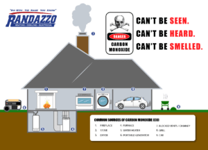 Carbon Monoxide Blog Image with nine common Carbon Monoxide creating objects