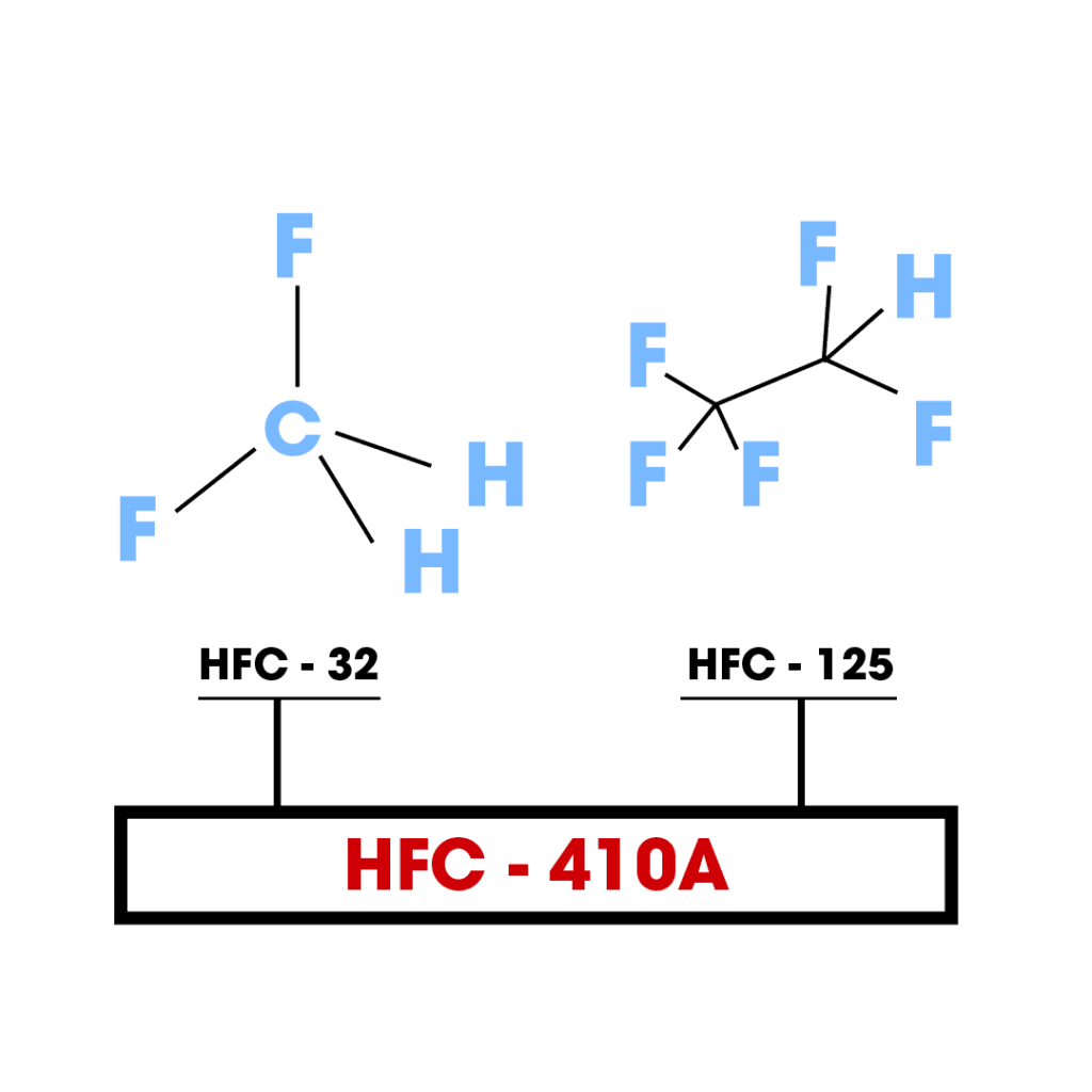 Compounds that make up HFC - 410A