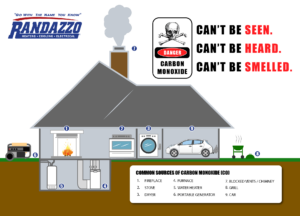 Carbon Monoxide Blog Image with nine common Carbon Monoxide creating objects