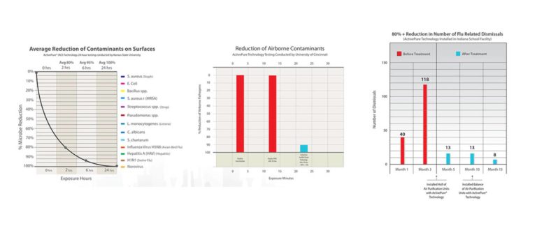 3 graphs showing the reduction of air contaminants with treatment