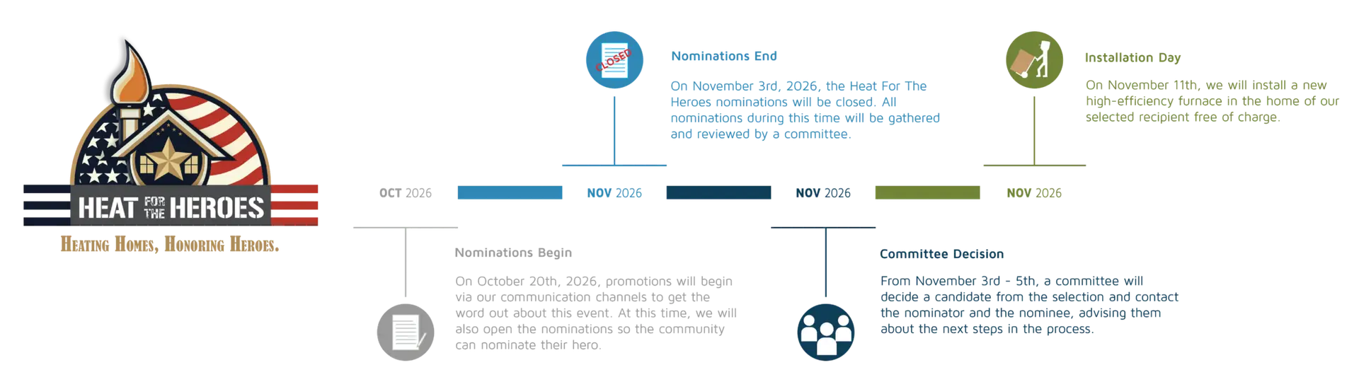 Timeline for the heat for the heroes. project. Displays dates of when the campaign starts and when the install date is.